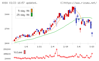 日本カーバイド工業チャート