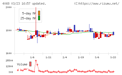ベイシスチャート