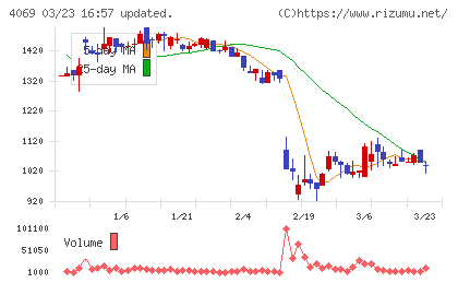 ＢｌｕｅＭｅｍｅチャート