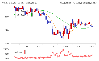 プラスアルファ・コンサルティングチャート
