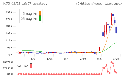 ブレインズテクノロジーチャート