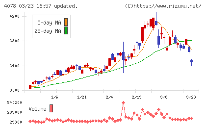 堺化学工業チャート