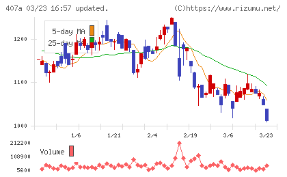 UNICONホールディングスチャート