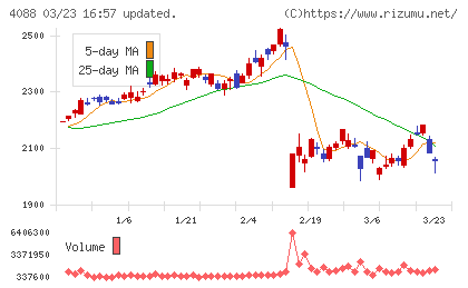 エア・ウォーターチャート