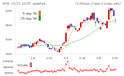 日本酸素ホールディングスチャート
