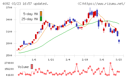 日本化学工業チャート