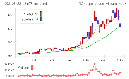 東邦アセチレンチャート