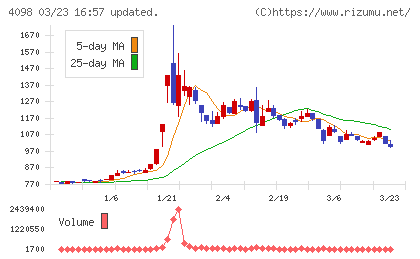 チタン工業チャート