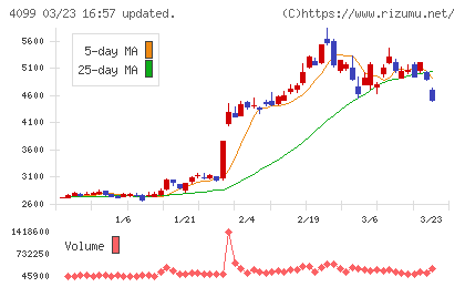 四国化成ホールディングスチャート