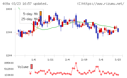 オリオンビールチャート