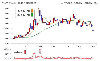 戸田工業チャート