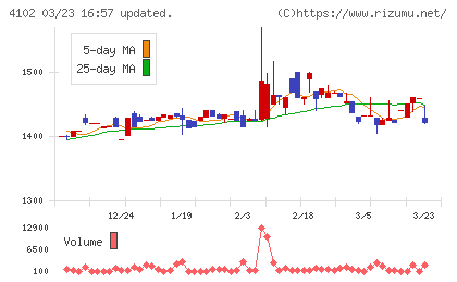 丸尾カルシウムチャート