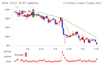 ＧＭＯコマースチャート