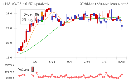 保土谷化学工業チャート