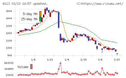 田岡化学工業チャート