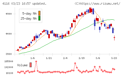 大日精化工業チャート
