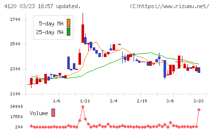 スガイ化学工業チャート