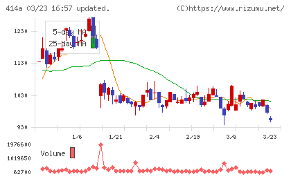 オーバーラップホールディングスチャート