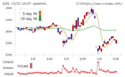 協和キリンチャート