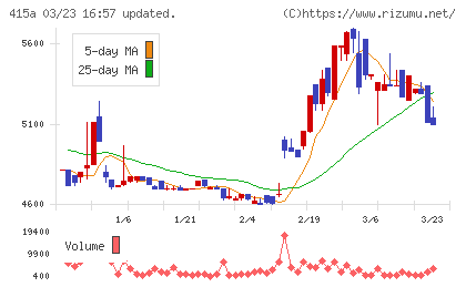 ＧＭＯ　ＴＥＣＨホールディングスチャート