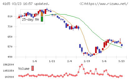 プレイドチャート