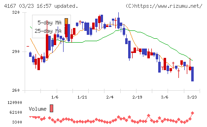 ココペリチャート