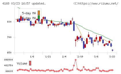 ヤプリチャート