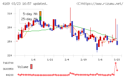 ＥＮＥＣＨＡＮＧＥチャート