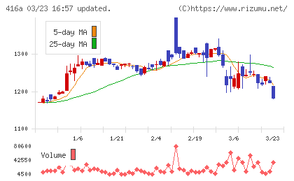 富士ユナイトホールディングスチャート