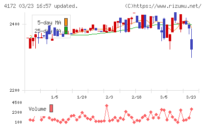 Ｈｉクラテスチャート