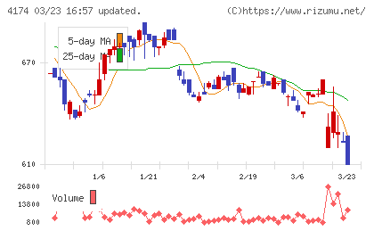 アピリッツチャート