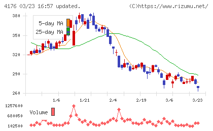 ココナラチャート