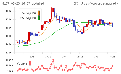 ｉ−ｐｌｕｇチャート