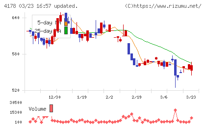 Ｓｈａｒｉｎｇ　Ｉｎｎｏｖａｔｉｏｎｓチャート