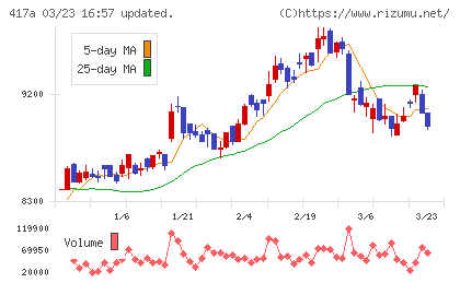 ブルーゾーンホールディングスチャート