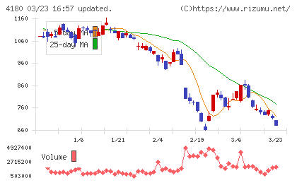 Ａｐｐｉｅｒ　Ｇｒｏｕｐチャート
