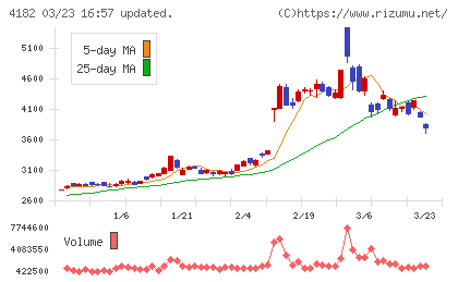 三菱ガス化学チャート
