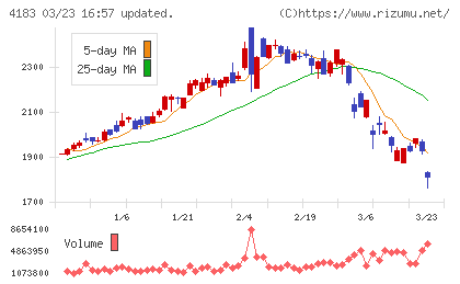三井化学チャート