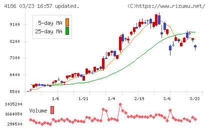 東京応化工業チャート