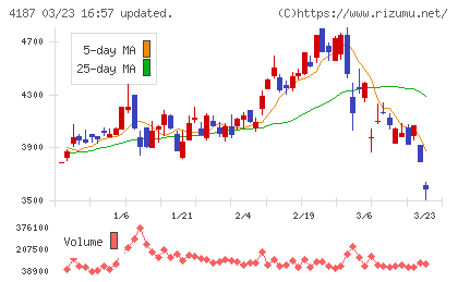 大阪有機化学工業チャート