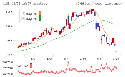 三菱ケミカルグループチャート