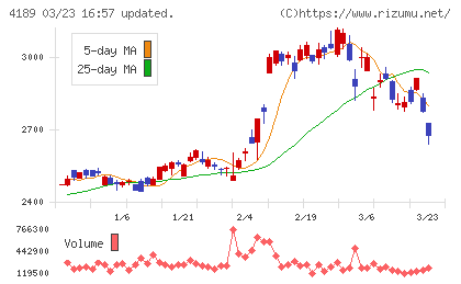 ＫＨネオケムチャート
