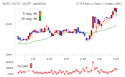 ファブリカホールディングスチャート