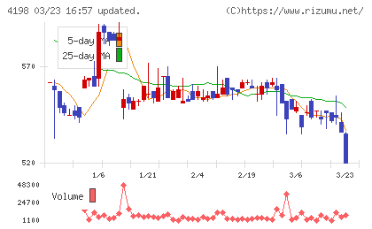 テンダチャート