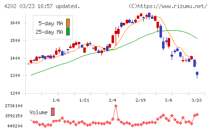 ダイセルチャート