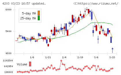住友ベークライトチャート
