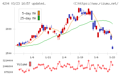 積水化学工業チャート