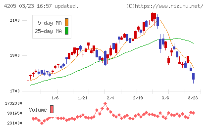 日本ゼオンチャート