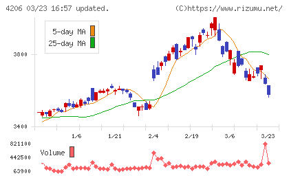 アイカ工業チャート