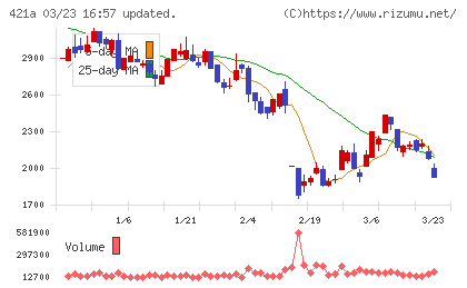 ムービン・ストラテジック・キャリアチャート
